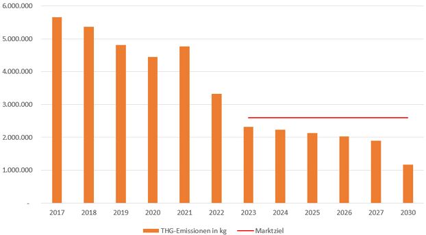THG Emissionen 2017-2030
