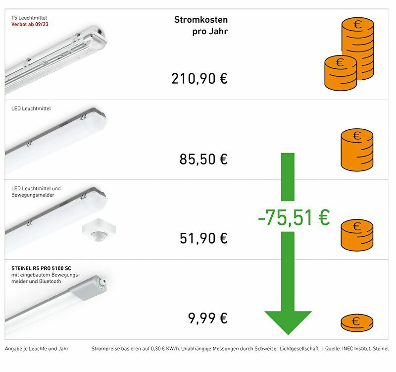 grp-geb%C3%A4udeeigner-bild-und-text-leuchtstoffr%C3%B6hrenverbot-berechnung.jpg