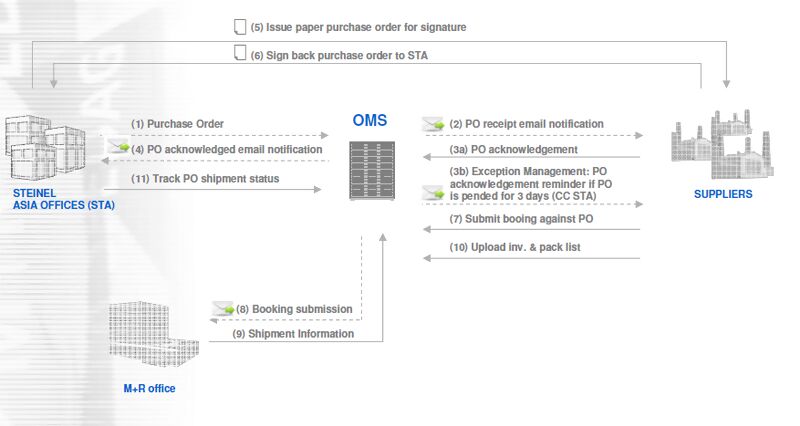 oem-solutions-ausschnitt-processflow-OMS.png.jpg?type=product_image