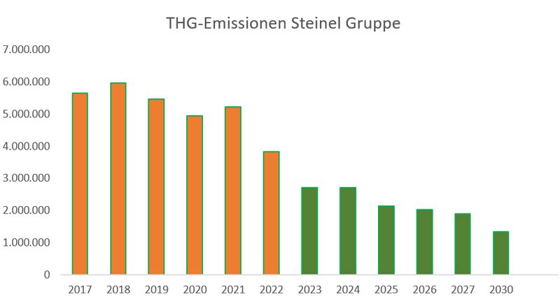 tgh-emissionen-steinel-gruppe_1.jpg